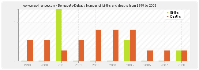 Bernadets-Debat : Number of births and deaths from 1999 to 2008