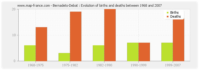 Bernadets-Debat : Evolution of births and deaths between 1968 and 2007