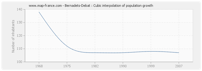 Bernadets-Debat : Cubic interpolation of population growth