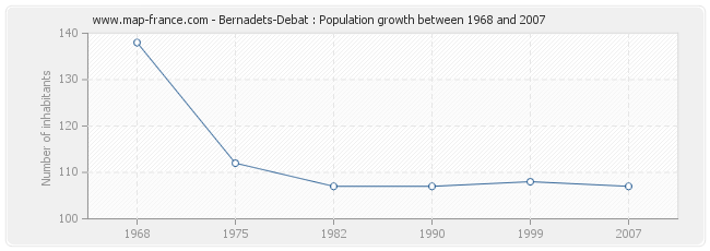 Population Bernadets-Debat