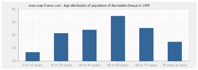 Age distribution of population of Bernadets-Dessus in 1999