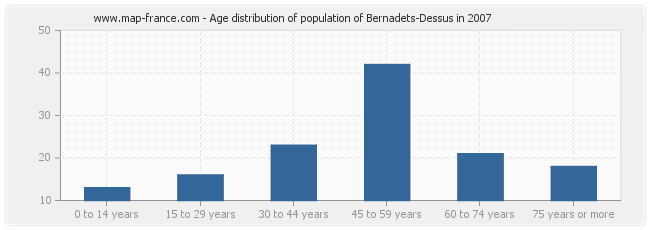 Age distribution of population of Bernadets-Dessus in 2007