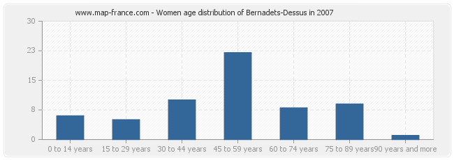 Women age distribution of Bernadets-Dessus in 2007