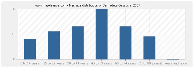 Men age distribution of Bernadets-Dessus in 2007