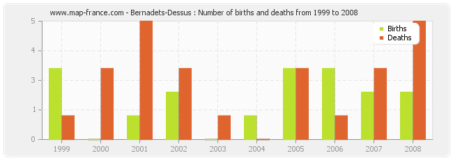 Bernadets-Dessus : Number of births and deaths from 1999 to 2008