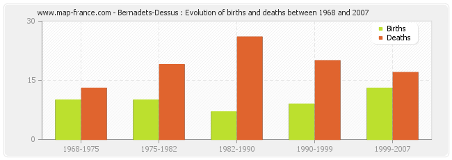 Bernadets-Dessus : Evolution of births and deaths between 1968 and 2007