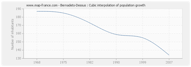Bernadets-Dessus : Cubic interpolation of population growth