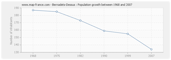 Population Bernadets-Dessus