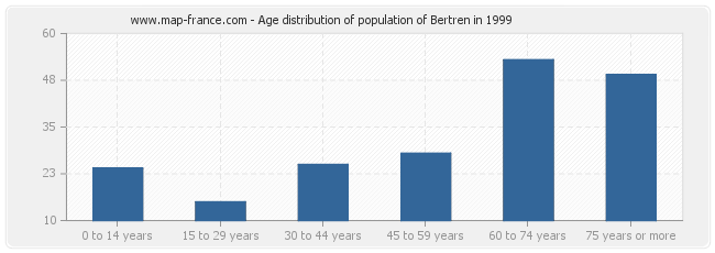 Age distribution of population of Bertren in 1999