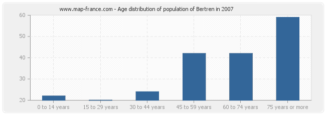 Age distribution of population of Bertren in 2007