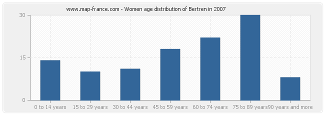 Women age distribution of Bertren in 2007