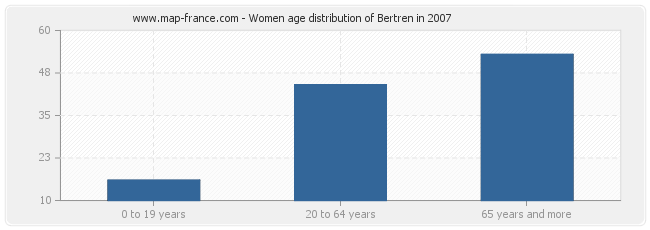 Women age distribution of Bertren in 2007