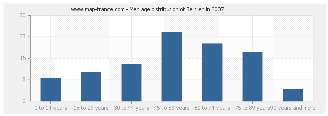 Men age distribution of Bertren in 2007