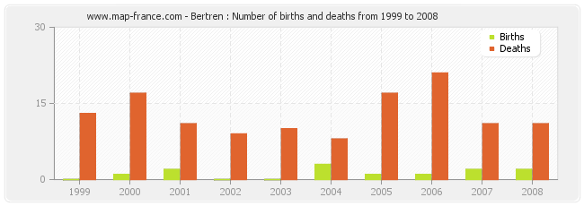 Bertren : Number of births and deaths from 1999 to 2008