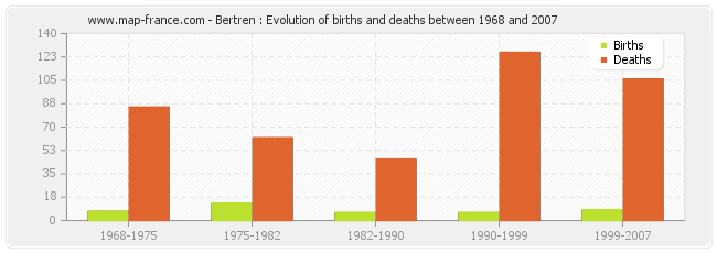 Bertren : Evolution of births and deaths between 1968 and 2007