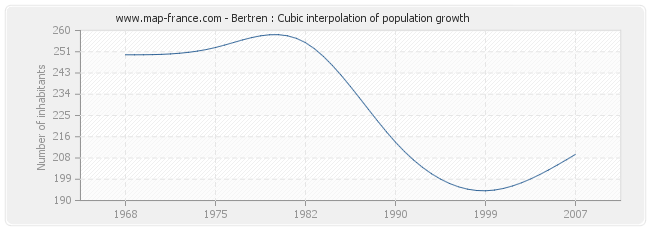Bertren : Cubic interpolation of population growth