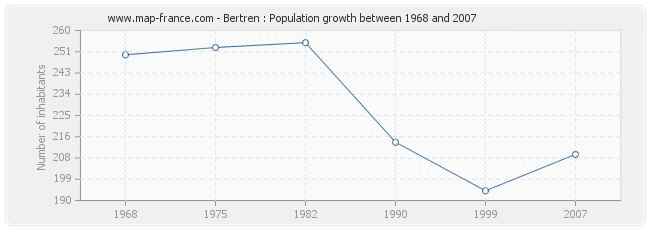 Population Bertren