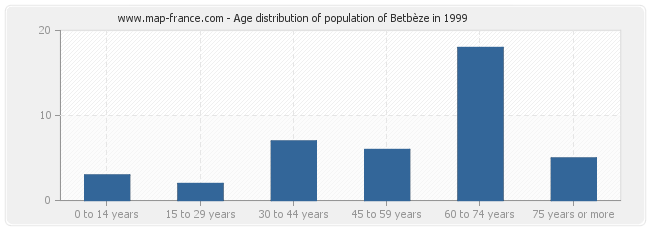 Age distribution of population of Betbèze in 1999