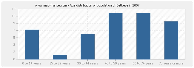 Age distribution of population of Betbèze in 2007