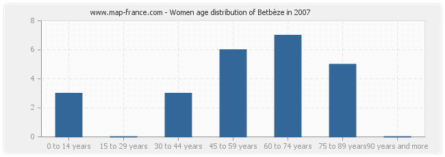 Women age distribution of Betbèze in 2007