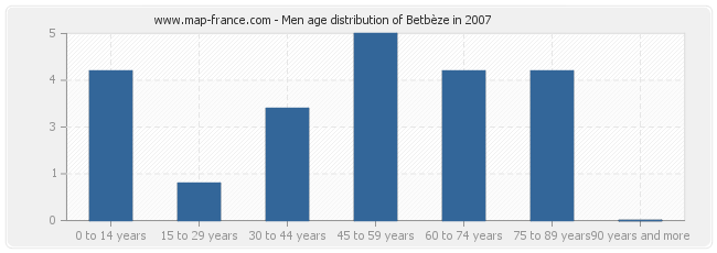 Men age distribution of Betbèze in 2007