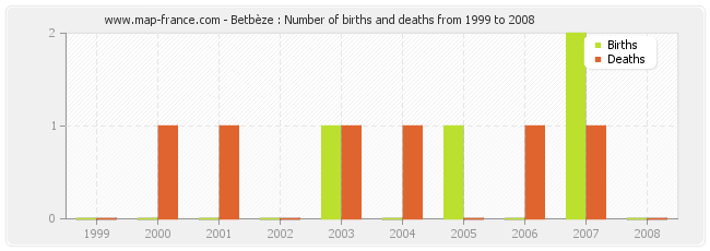 Betbèze : Number of births and deaths from 1999 to 2008
