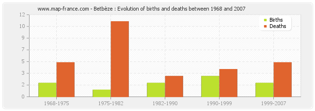 Betbèze : Evolution of births and deaths between 1968 and 2007