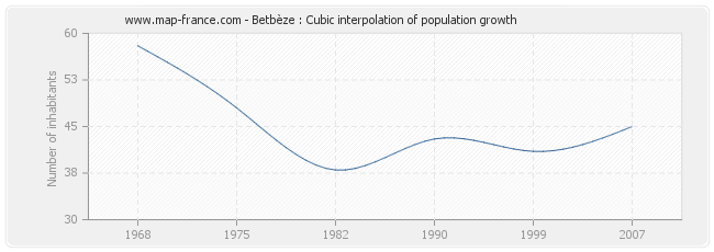 Betbèze : Cubic interpolation of population growth