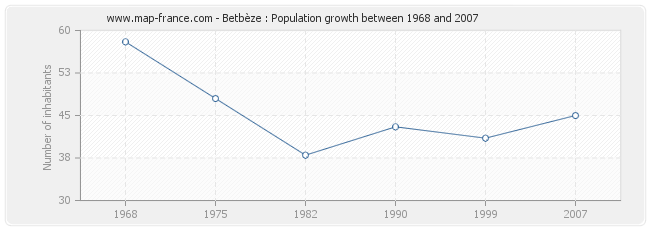 Population Betbèze