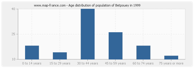 Age distribution of population of Betpouey in 1999