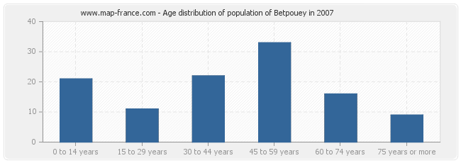 Age distribution of population of Betpouey in 2007