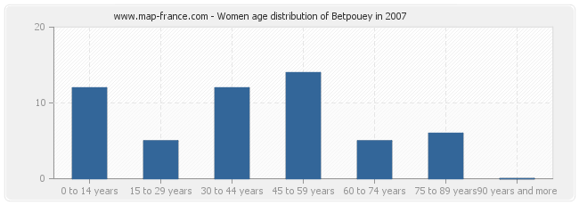 Women age distribution of Betpouey in 2007