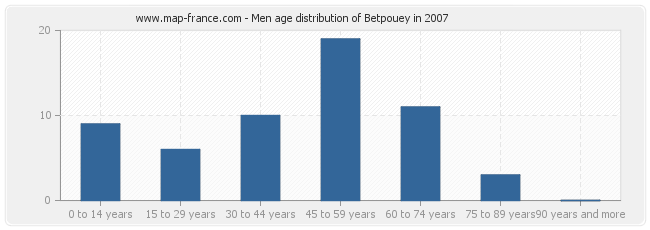 Men age distribution of Betpouey in 2007