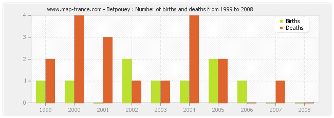 Betpouey : Number of births and deaths from 1999 to 2008