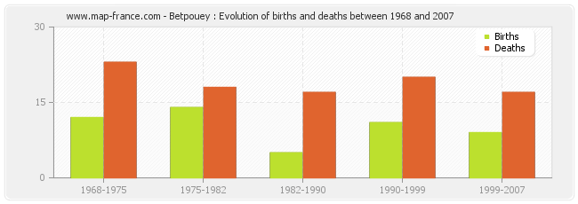Betpouey : Evolution of births and deaths between 1968 and 2007