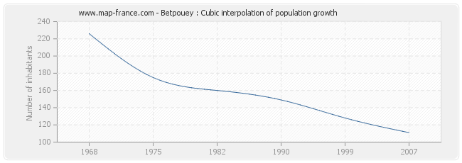 Betpouey : Cubic interpolation of population growth