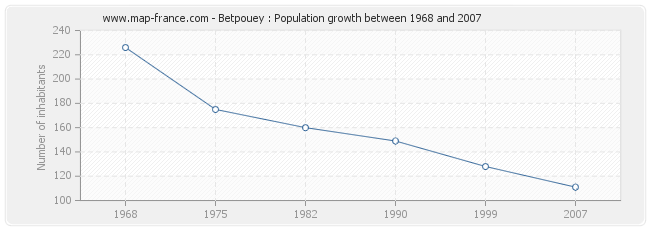 Population Betpouey