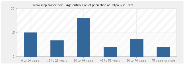Age distribution of population of Betpouy in 1999