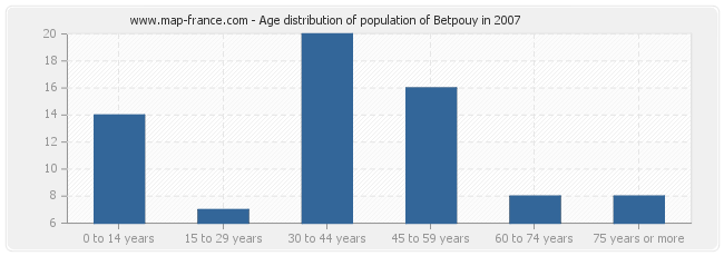 Age distribution of population of Betpouy in 2007