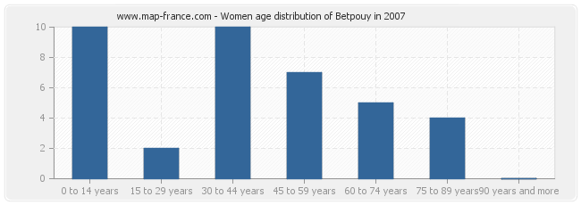 Women age distribution of Betpouy in 2007