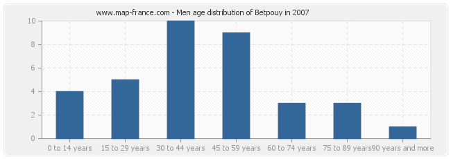 Men age distribution of Betpouy in 2007