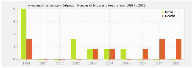 Betpouy : Number of births and deaths from 1999 to 2008