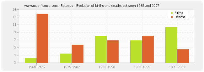 Betpouy : Evolution of births and deaths between 1968 and 2007