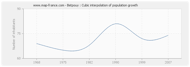 Betpouy : Cubic interpolation of population growth