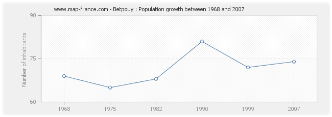 Population Betpouy