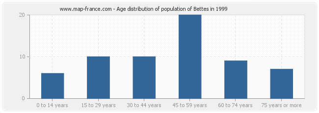 Age distribution of population of Bettes in 1999