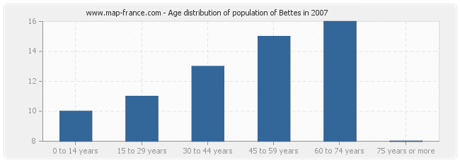Age distribution of population of Bettes in 2007