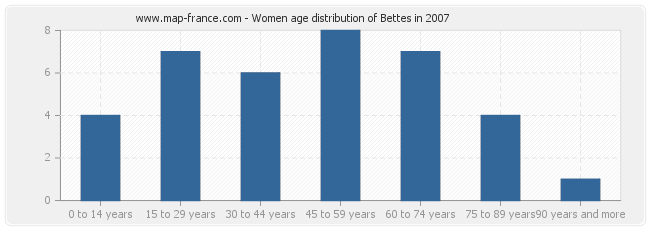Women age distribution of Bettes in 2007