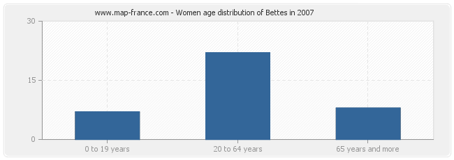 Women age distribution of Bettes in 2007