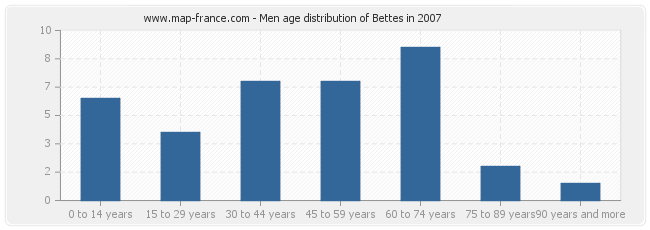 Men age distribution of Bettes in 2007